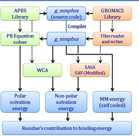 The tool calculates components of binding energy using MM-PBSA method except the entropic term and energetic contribution of each residue to the binding using energy decomposition scheme. . Mmpbsa gpu